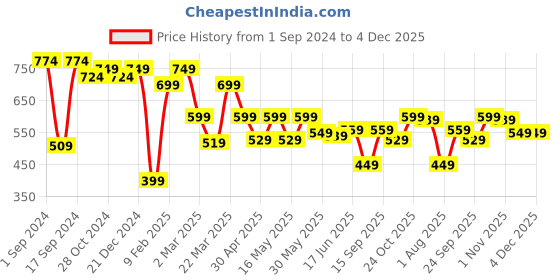 myntra.com Mast & Harbour Classic Slim Fit Abstract Printed Cuban Collar Casual Shirt mast & harbour Price History Graph from 1 Sep 2024 to 4 Dec 2025