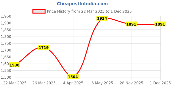 myntra.com Mast & Harbour Coffee Brown Animal Printed Puff Sleeve A-Line Midi Dress mast & harbour Price History Graph from 22 Mar 2025 to 30 Nov 2025