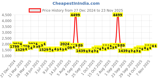 myntra.com Mast & Harbour Coffee Brown Printed Square Neck Top & Flared Shorts Co-Ords mast & harbour Price History Graph from 27 Dec 2024 to 23 Nov 2025