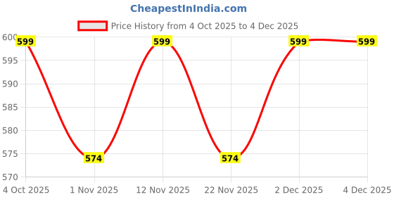 myntra.com Mast & Harbour Color-Blocked Round Neck T-Shirt & Trousers Co-Ord Set mast & harbour Price History Graph from 4 Oct 2025 to 3 Dec 2025