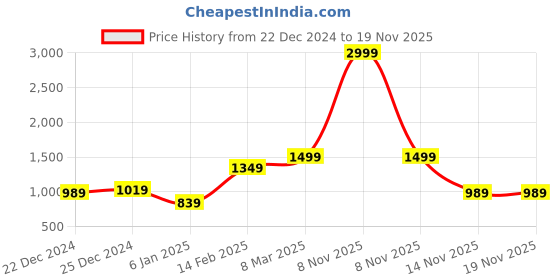 myntra.com Mast & Harbour Colorblocked Pure Cotton Denim Jacket mast & harbour Price History Graph from 22 Dec 2024 to 18 Nov 2025