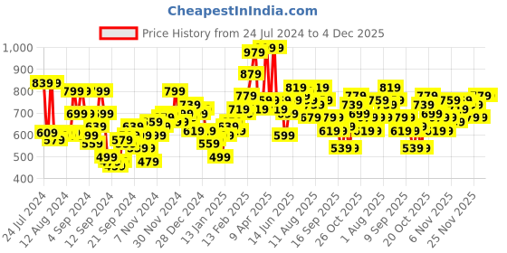myntra.com Mast & Harbour Colourblocked Acrylic Pullover mast & harbour Price History Graph from 24 Jul 2024 to 4 Dec 2025