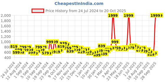 myntra.com Mast & Harbour Colourblocked Acrylic Pullover mast & harbour Price History Graph from 24 Jul 2024 to 20 Oct 2025