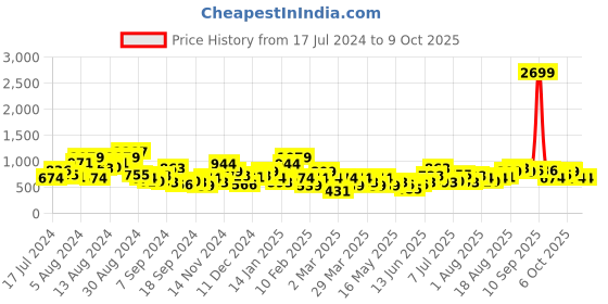 myntra.com Mast & Harbour Colourblocked & Textured Wedges mast & harbour Price History Graph from 17 Jul 2024 to 7 Oct 2025