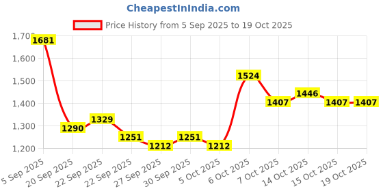 myntra.com Mast & Harbour Colourblocked Backpack mast & harbour Price History Graph from 5 Sep 2025 to 15 Oct 2025