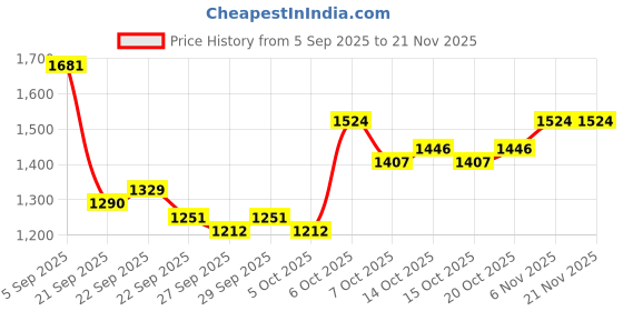 myntra.com Mast & Harbour Colourblocked Backpack mast & harbour Price History Graph from 5 Sep 2025 to 20 Nov 2025