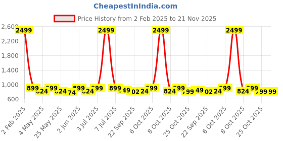 myntra.com Mast & Harbour Colourblocked Block Heel Sandals mast & harbour Price History Graph from 2 Feb 2025 to 20 Nov 2025