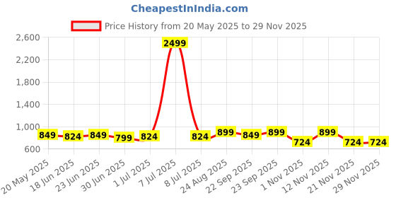 myntra.com Mast & Harbour Colourblocked Block Heels Mules mast & harbour Price History Graph from 20 May 2025 to 27 Nov 2025