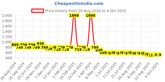 myntra.com Mast & Harbour Colourblocked Block Sandals mast & harbour Price History Graph from 29 Aug 2024 to 4 Oct 2025