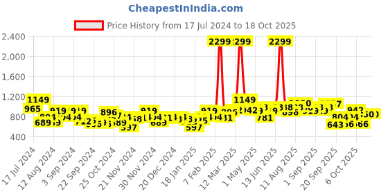 myntra.com Mast & Harbour Colourblocked Bomber Jacket mast & harbour Price History Graph from 17 Jul 2024 to 18 Oct 2025