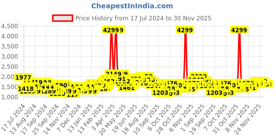 myntra.com Mast & Harbour Colourblocked Bomber Jacket With Fur Detail mast & harbour Price History Graph from 17 Jul 2024 to 30 Nov 2025