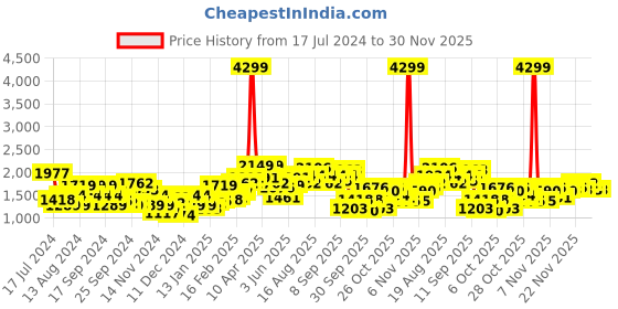 myntra.com Mast & Harbour Colourblocked Bomber Jacket With Fur Detail mast & harbour Price History Graph from 17 Jul 2024 to 30 Nov 2025