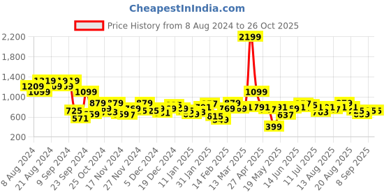 myntra.com Mast & Harbour Colourblocked Cardigan mast & harbour Price History Graph from 8 Aug 2024 to 25 Oct 2025