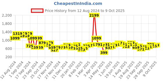 myntra.com Mast & Harbour Colourblocked Cardigan mast & harbour Price History Graph from 12 Aug 2024 to 9 Oct 2025