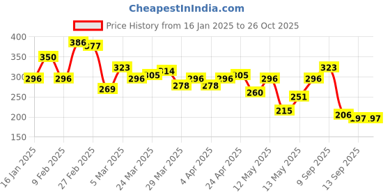 myntra.com Mast & Harbour Colourblocked Drop-Shoulder Sleeves T-shirt mast & harbour Price History Graph from 16 Jan 2025 to 26 Oct 2025