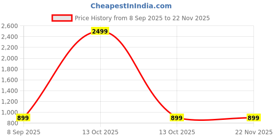 myntra.com Mast & Harbour Colourblocked Flatform Heels Sandals With Bows mast & harbour Price History Graph from 8 Sep 2025 to 21 Nov 2025