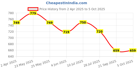 myntra.com Mast & Harbour Colourblocked Half Moon Hobo Bag mast & harbour Price History Graph from 2 Apr 2025 to 4 Oct 2025