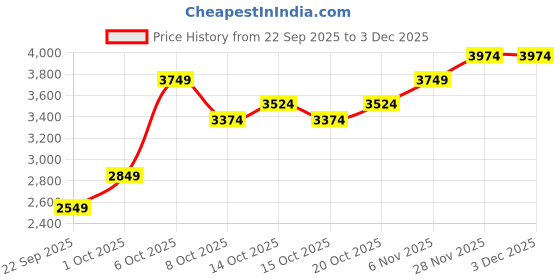 myntra.com Mast & Harbour Colourblocked Hooded Padded Jacket mast & harbour Price History Graph from 22 Sep 2025 to 2 Dec 2025