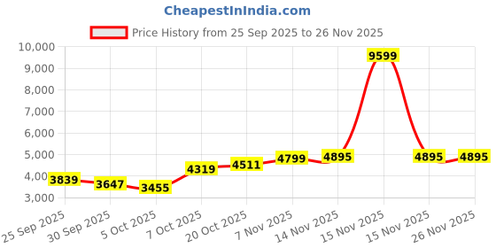myntra.com Mast & Harbour Colourblocked Hooded Padded Jacket mast & harbour Price History Graph from 25 Sep 2025 to 26 Nov 2025