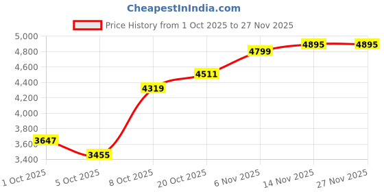 myntra.com Mast & Harbour Colourblocked Hooded Padded Jacket mast & harbour Price History Graph from 1 Oct 2025 to 27 Nov 2025