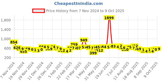 myntra.com Mast & Harbour Colourblocked Hooded Sweatshirt mast & harbour Price History Graph from 7 Nov 2024 to 8 Oct 2025