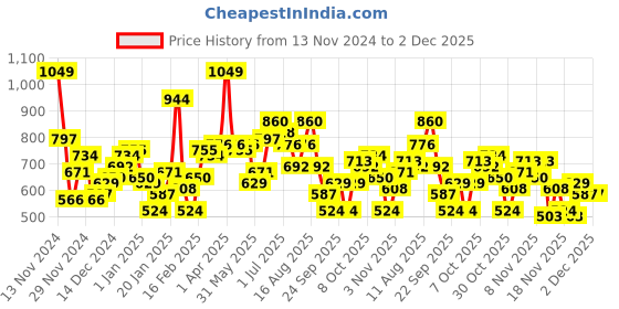 myntra.com Mast & Harbour Colourblocked Hooded Sweatshirt mast & harbour Price History Graph from 13 Nov 2024 to 1 Dec 2025