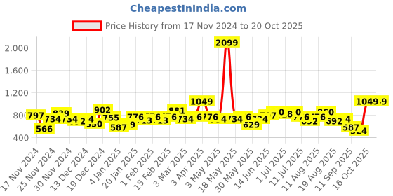 myntra.com Mast & Harbour Colourblocked Hooded Sweatshirt mast & harbour Price History Graph from 17 Nov 2024 to 20 Oct 2025