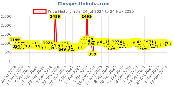 myntra.com Mast & Harbour Colourblocked Hooded Tailored Jacket mast & harbour Price History Graph from 24 Jul 2024 to 24 Nov 2025