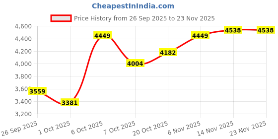 myntra.com Mast & Harbour Colourblocked Hooded Tailored Jacket mast & harbour Price History Graph from 26 Sep 2025 to 22 Nov 2025