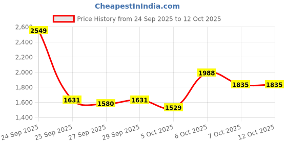 myntra.com Mast & Harbour Colourblocked Mandarin Collar Open Front Jacket mast & harbour Price History Graph from 24 Sep 2025 to 11 Oct 2025