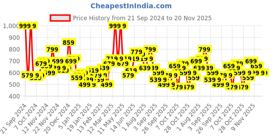 myntra.com Mast & Harbour Colourblocked Minimal Printed Hooded Sweatshirt mast & harbour Price History Graph from 21 Sep 2024 to 20 Nov 2025
