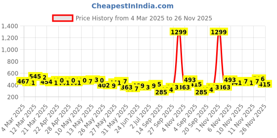 myntra.com Mast & Harbour Colourblocked Ombre Relaxed T-shirt mast & harbour Price History Graph from 4 Mar 2025 to 26 Nov 2025