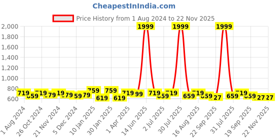 myntra.com Mast & Harbour Colourblocked Oversized Shopper Tote Bag mast & harbour Price History Graph from 1 Aug 2024 to 22 Nov 2025