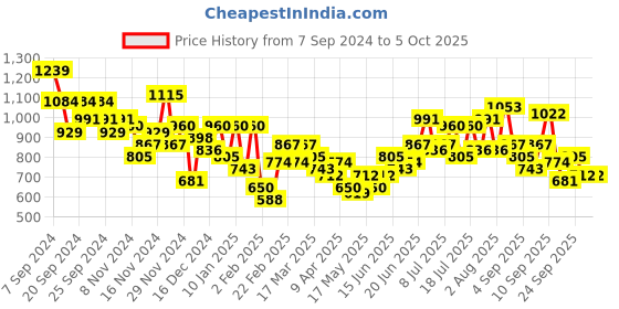 myntra.com Mast & Harbour Colourblocked Oversized Structured Shoulder Bag mast & harbour Price History Graph from 7 Sep 2024 to 4 Oct 2025