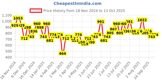 myntra.com Mast & Harbour Colourblocked Oversized Structured Shoulder Bag mast & harbour Price History Graph from 18 Nov 2024 to 13 Oct 2025