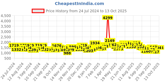 myntra.com Mast & Harbour Colourblocked Padded Jacket mast & harbour Price History Graph from 24 Jul 2024 to 13 Oct 2025