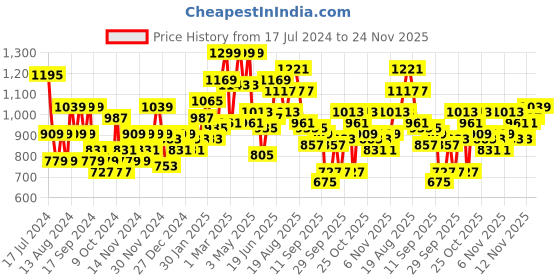 myntra.com Mast & Harbour Colourblocked Padded Jacket mast & harbour Price History Graph from 17 Jul 2024 to 24 Nov 2025