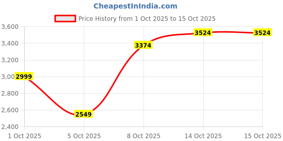 myntra.com Mast & Harbour Colourblocked Padded Jacket mast & harbour Price History Graph from 1 Oct 2025 to 14 Oct 2025