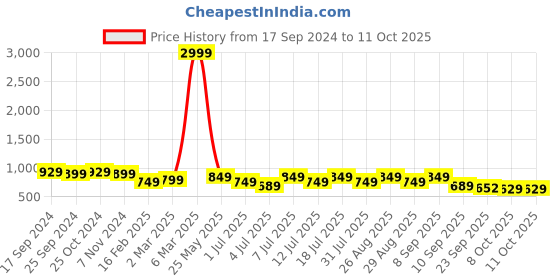 myntra.com Mast & Harbour Colourblocked Party Backstraps Block Sandal Heels mast & harbour Price History Graph from 17 Sep 2024 to 10 Oct 2025