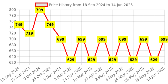 myntra.com Mast & Harbour Colourblocked Party Block Gladiators with Buckles mast & harbour Price History Graph from 18 Sep 2024 to 14 Jun 2025