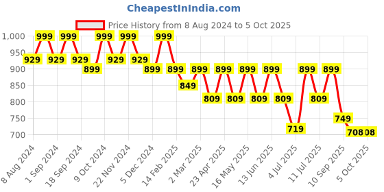 myntra.com Mast & Harbour Colourblocked Party Block Mules with Buckles mast & harbour Price History Graph from 8 Aug 2024 to 5 Oct 2025