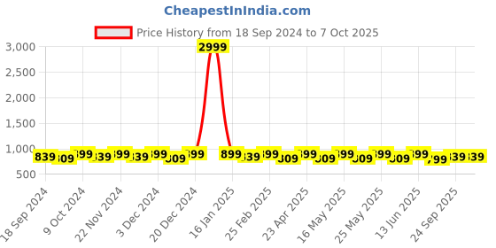 myntra.com Mast & Harbour Colourblocked Party Block Peep Toes with Buckles mast & harbour Price History Graph from 18 Sep 2024 to 7 Oct 2025