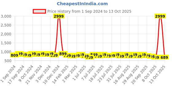 myntra.com Mast & Harbour Colourblocked Party Block Pumps with Buckles mast & harbour Price History Graph from 1 Sep 2024 to 13 Oct 2025