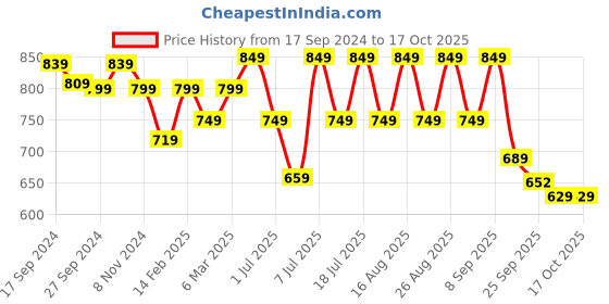 myntra.com Mast & Harbour Colourblocked Party Block Pumps with Buckles mast & harbour Price History Graph from 17 Sep 2024 to 17 Oct 2025