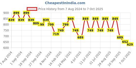 myntra.com Mast & Harbour Colourblocked Party Block Sandals mast & harbour Price History Graph from 7 Aug 2024 to 7 Oct 2025
