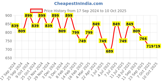 myntra.com Mast & Harbour Colourblocked Party Block Sandals mast & harbour Price History Graph from 17 Sep 2024 to 9 Oct 2025