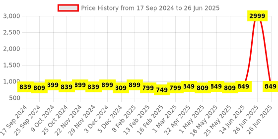 myntra.com Mast & Harbour Colourblocked Party Block with mast & harbour Price History Graph from 17 Sep 2024 to 26 Jun 2025