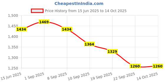myntra.com Mast & Harbour Colourblocked PU Structured Satchel Purse With Cut Work mast & harbour Price History Graph from 15 Jun 2025 to 14 Oct 2025