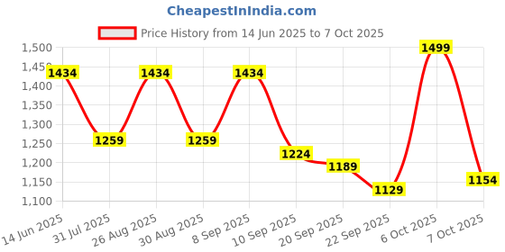 myntra.com Mast & Harbour Colourblocked PU Structured Satchel Purse With Cut Work mast & harbour Price History Graph from 14 Jun 2025 to 7 Oct 2025