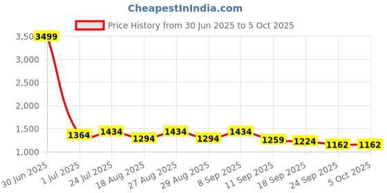 myntra.com Mast & Harbour Colourblocked PU Structured Satchel Purse With Cut Work mast & harbour Price History Graph from 30 Jun 2025 to 5 Oct 2025